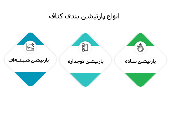 پارتیشن‌ بندی کناف