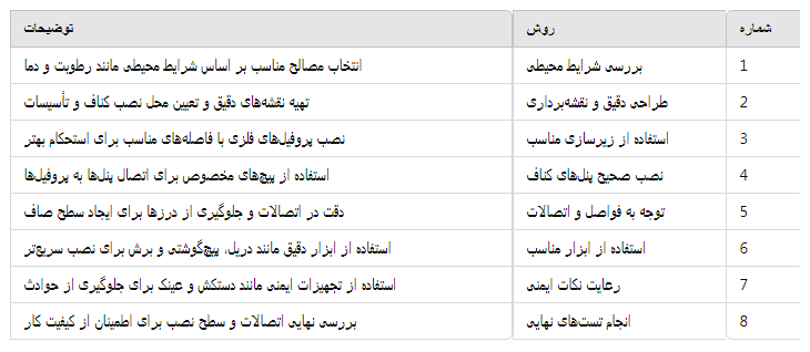 اهمیت استفاده از مصالح استاندارد در نصب کناف