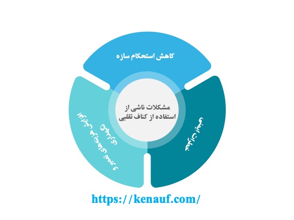 مشکلات ناشی از استفاده از کناف تقلبی