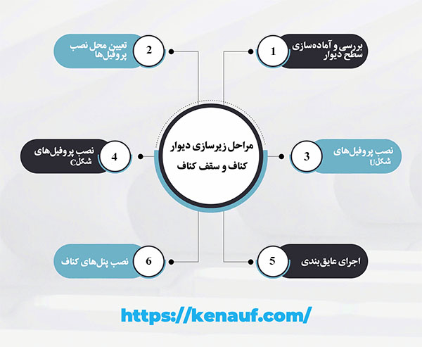مراحل زیرسازی دیوار و سقف کناف